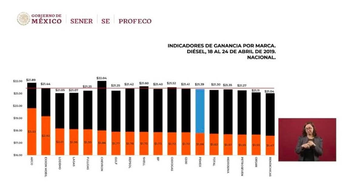 $!Ahome, Sinaloa y Fresnillo, Zacatecas con las gasolineras más caras: Profeco