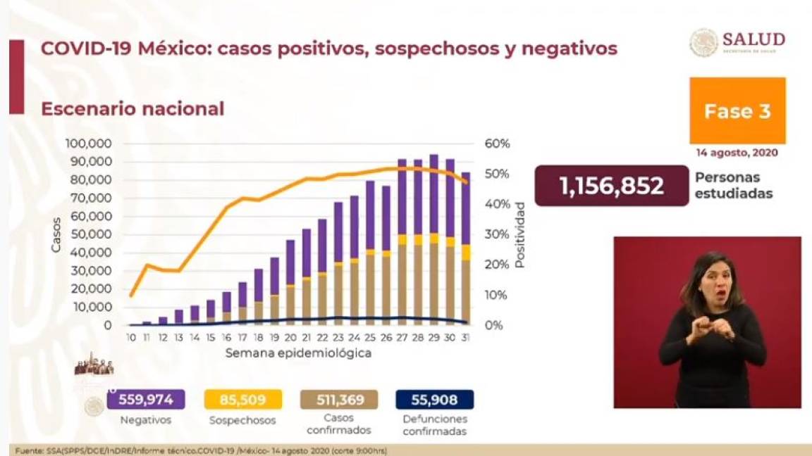 Ascienden a 511 mil 369 los casos positivos de COVID-19 en México; reportan 55 mil 908 muertes