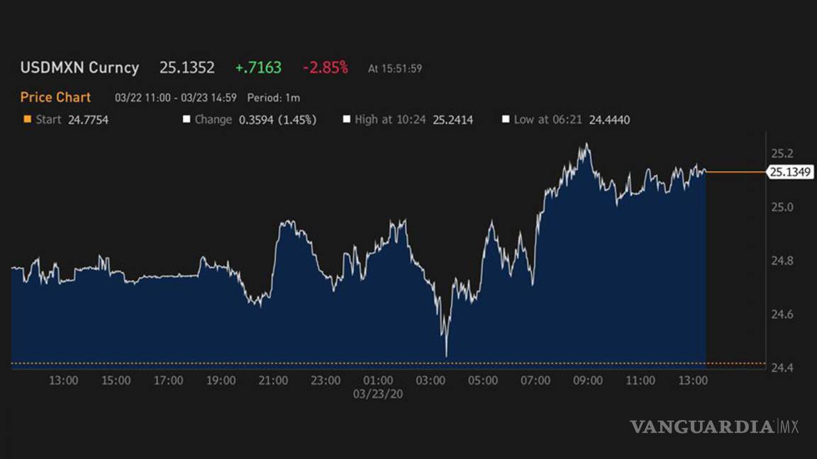 $!Dólar cierra en un histórico 25.68 pesos en bancos; peso continúa con racha negativa