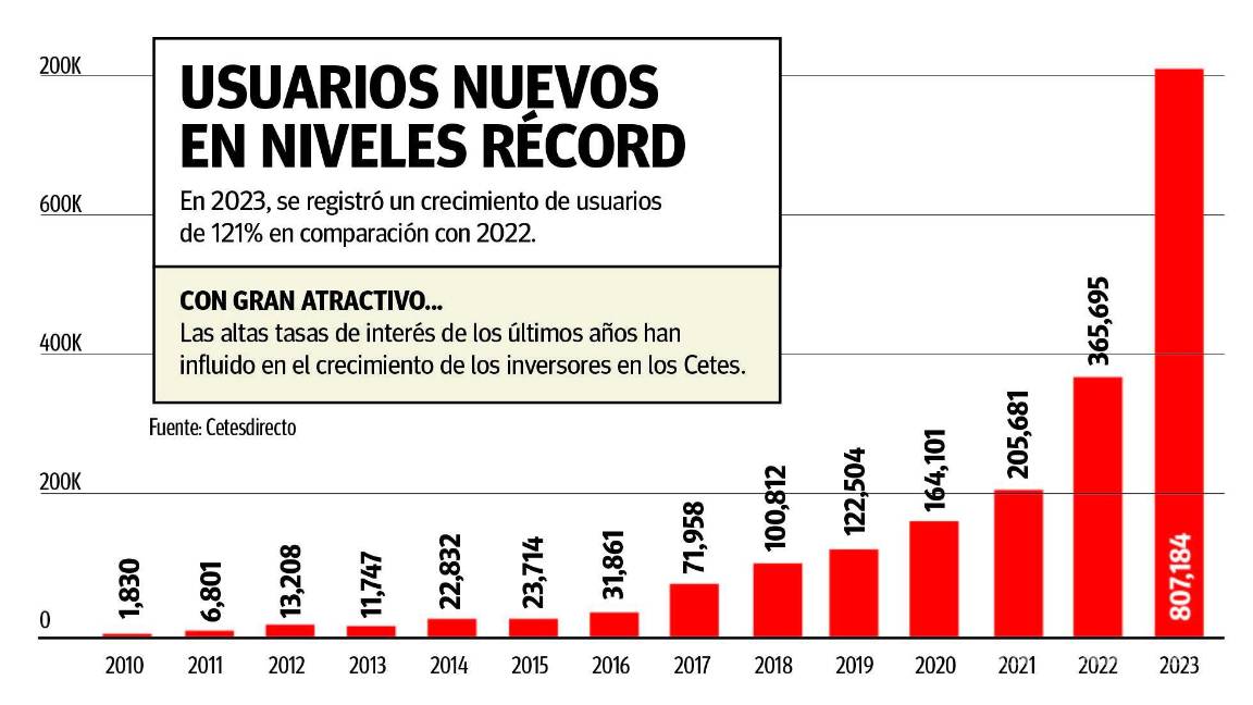 $!Récord: cierra plataforma Cetesdirecto el 2023 con 1.95 millones de usuarios