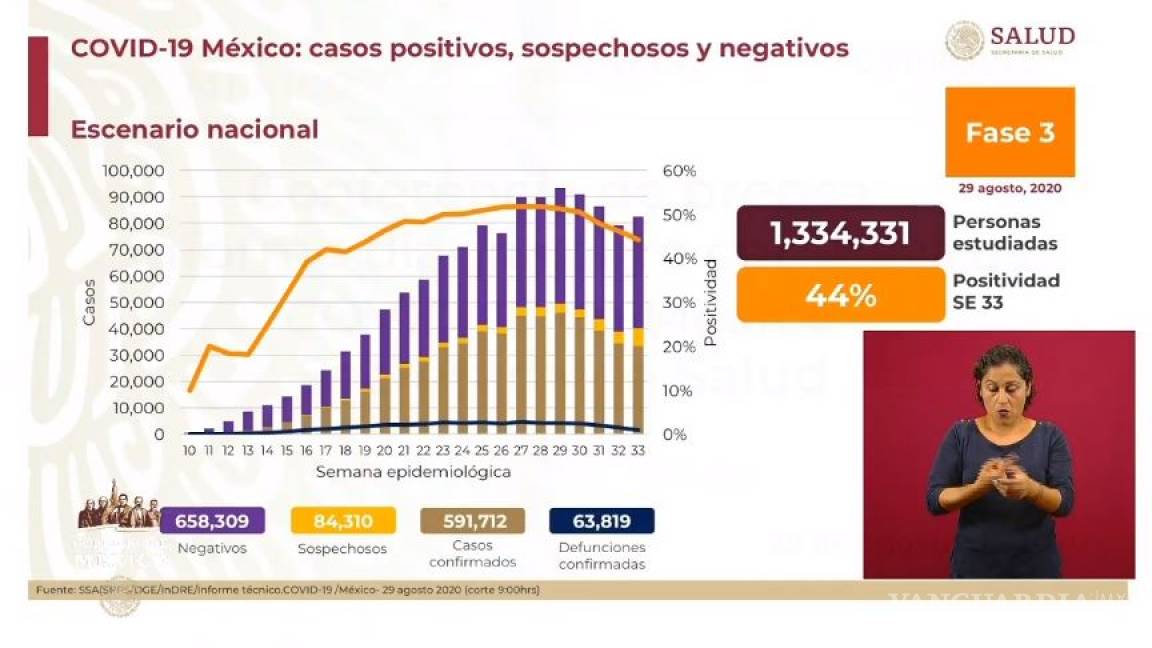 Alcanza México los 591 mil 712 casos positivos de COVID-19 y las defunciones ascienden a 63 mil 819