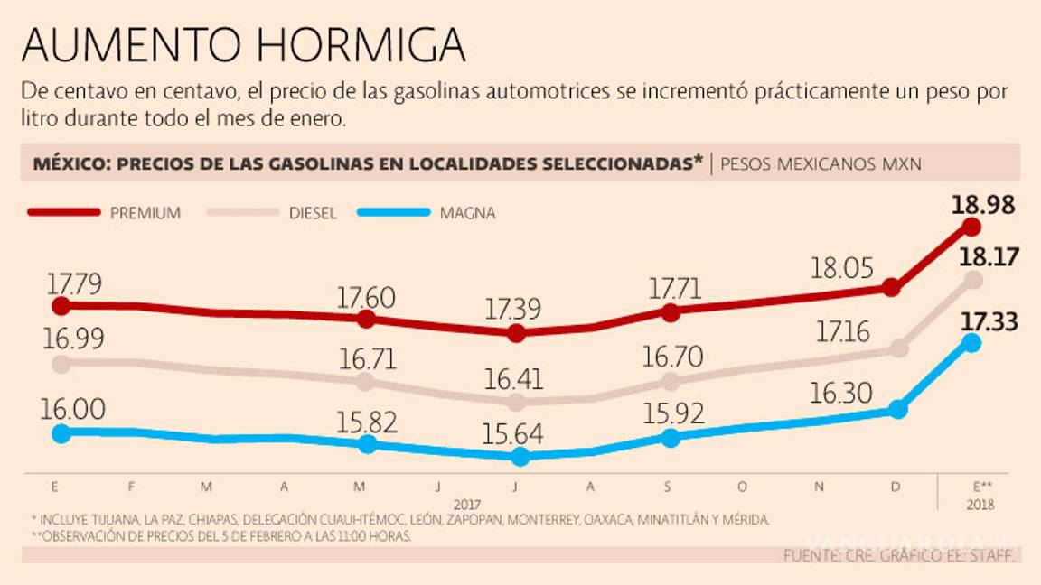 $!Poco a poquito, gasolina cerca de los 20 pesos por litro, subió 6.3% en un mes