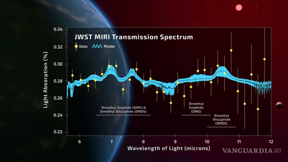 $!Espectro de transmisión del exoplaneta de la zona habitable K2-18b utilizando el espectrógrafo MIRI del JWST.