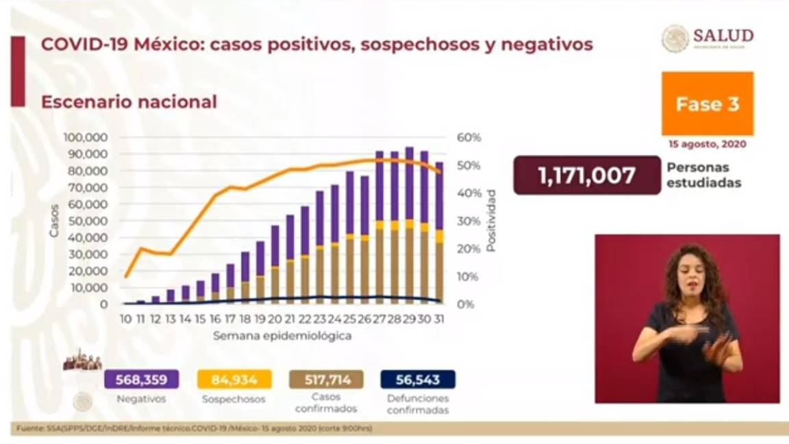 Aumentan a 517 mil 714 los casos positivos de COVID-19 en México; reportan 56 mil 543 muertes