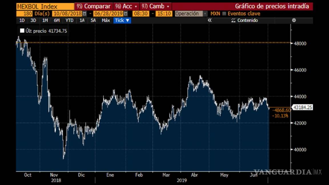 $!Bolsa Mexicana de Valores cae más de 10% desde el triunfo de AMLO