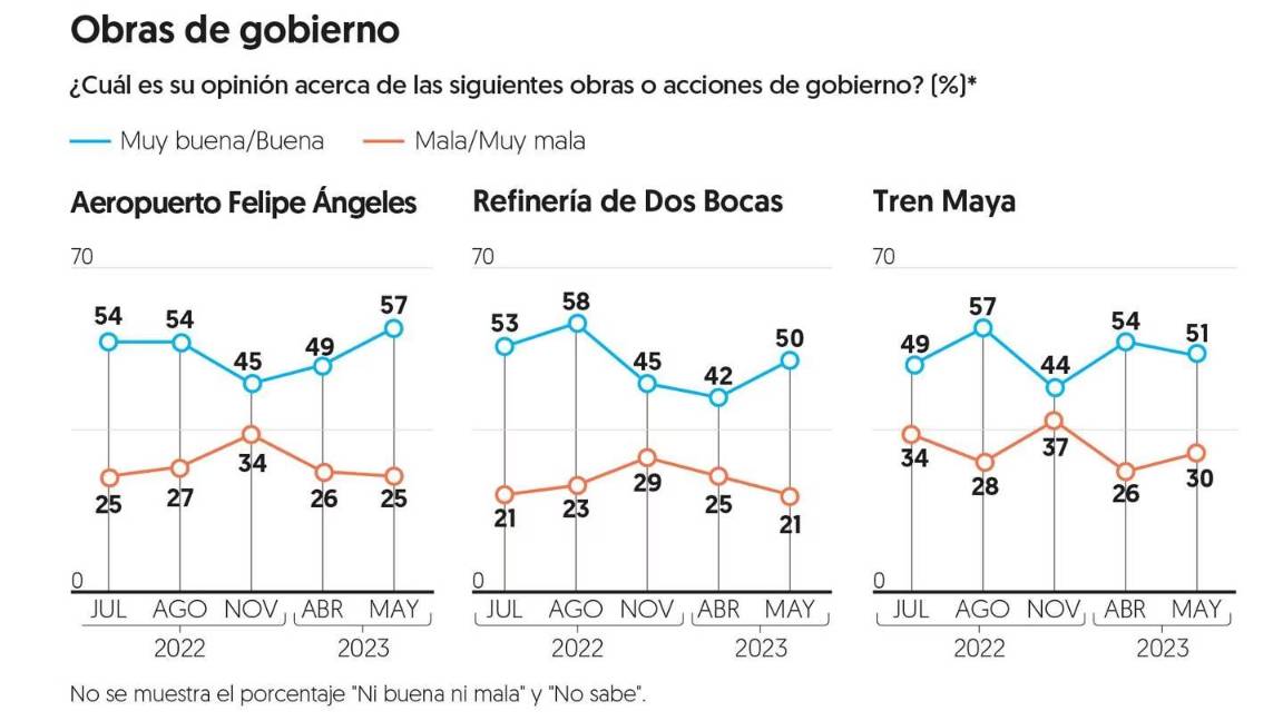 $!AMLO mantiene aprobación de 58% en mayo; megaobras y programas sociales son su fuerte: Encuesta de El Financiero