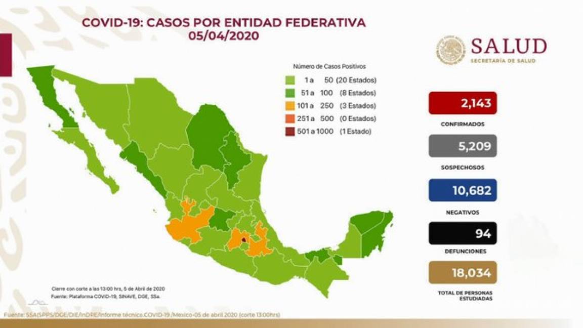 94 muertos y 2,143 casos de coronavirus en México