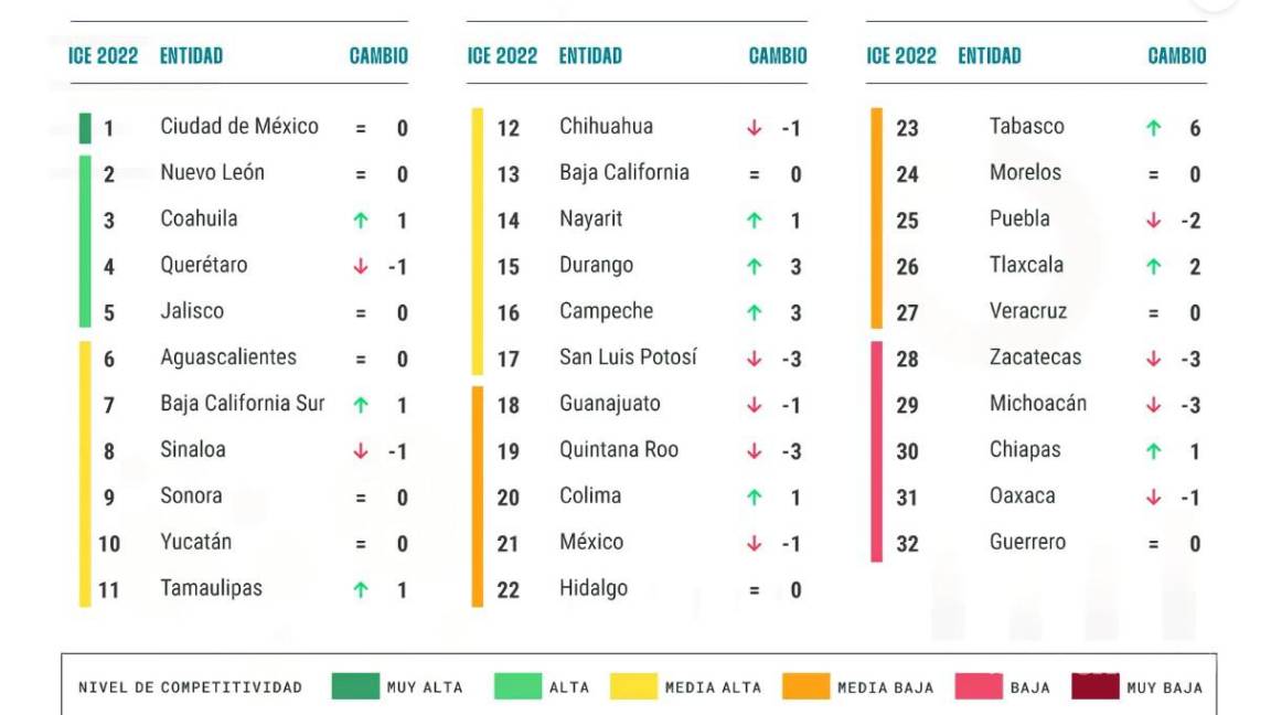 Coahuila, el tercero más competitivo en el 2022