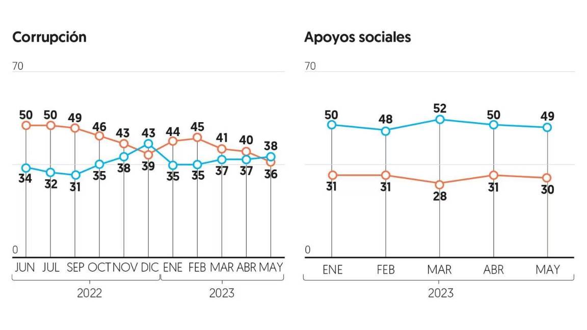 $!AMLO mantiene aprobación de 58% en mayo; megaobras y programas sociales son su fuerte: Encuesta de El Financiero