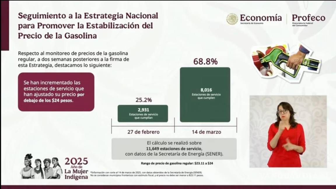 $!Coahuila, entre los estados con menor cumplimiento en acuerdo de gasolina a 24 pesos