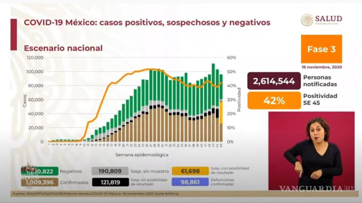 México registra un millón 9 mil 396 contagios de COVID-19 y 98 mil 861 defunciones