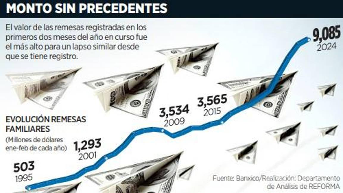 $!Remesas suben 3.44%, alcanzando monto sin precedentes