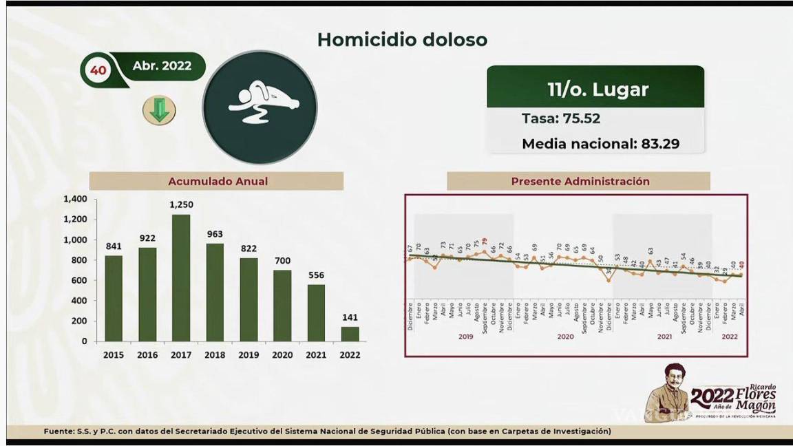En Sinaloa los homicidios presentan tendencia a la baja; Sedena presume cifras