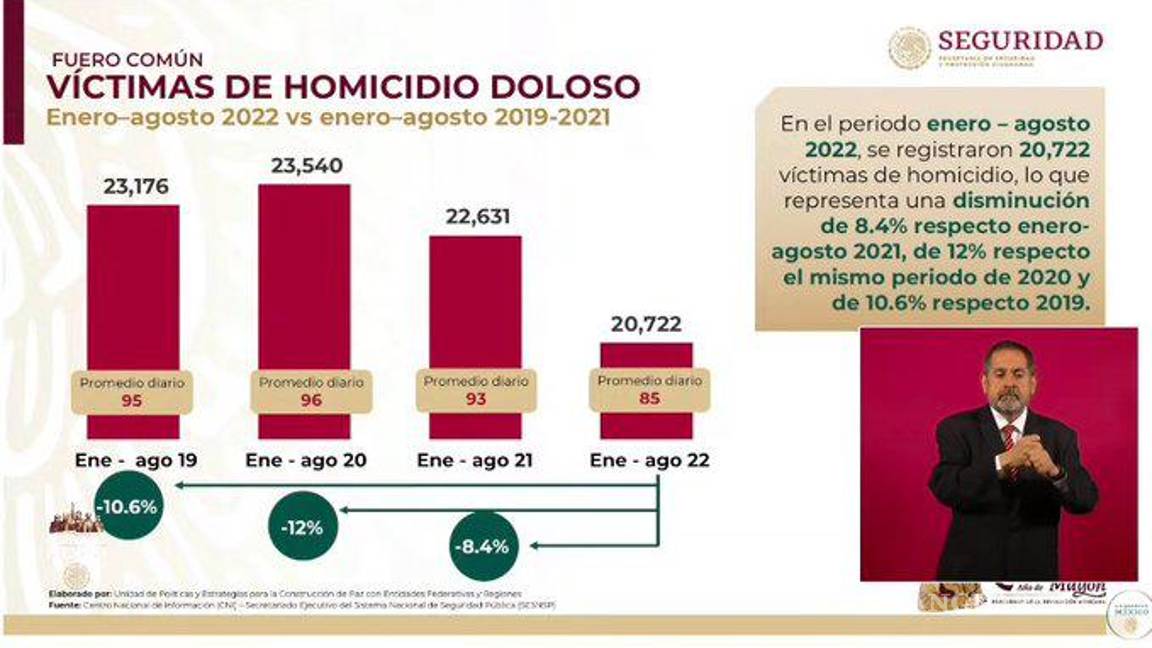 $!Homicidios bajaron 14.6% en agosto de 2022, presume la SSPC