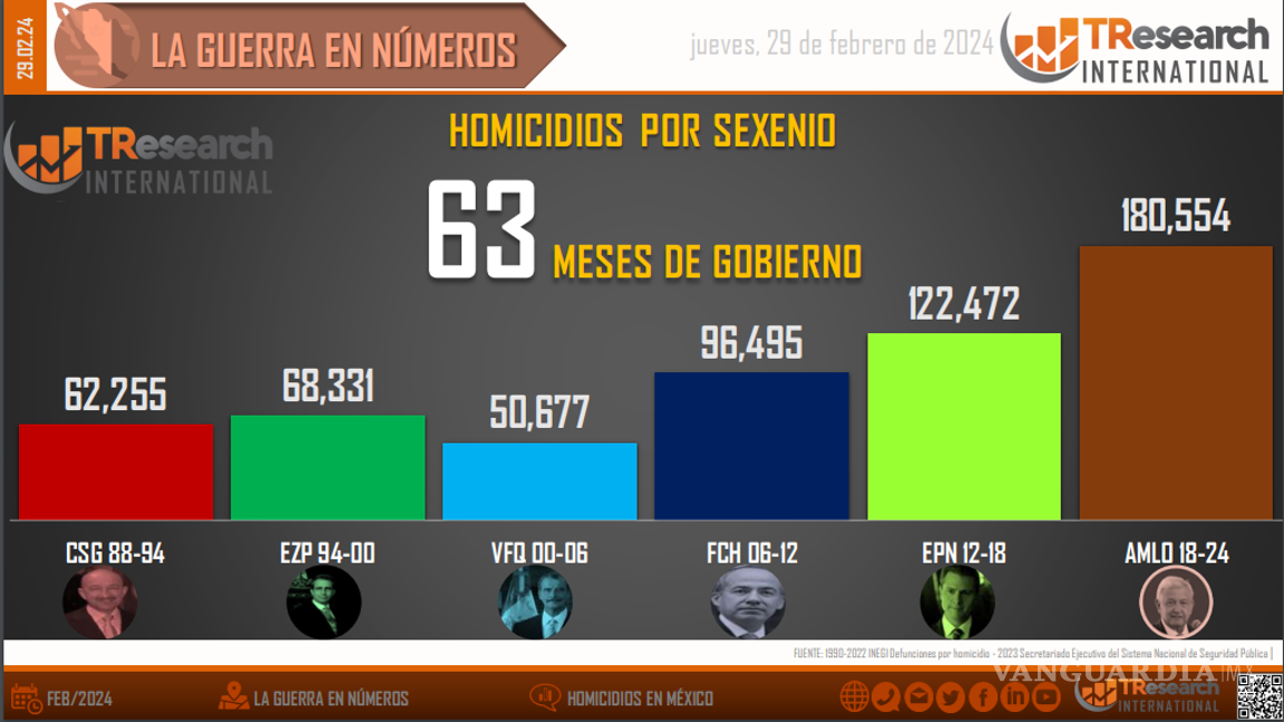 $!Al cierre de febrero, suman 180 mil 554 homicidios dolosos en lo que va del sexenio de AMLO