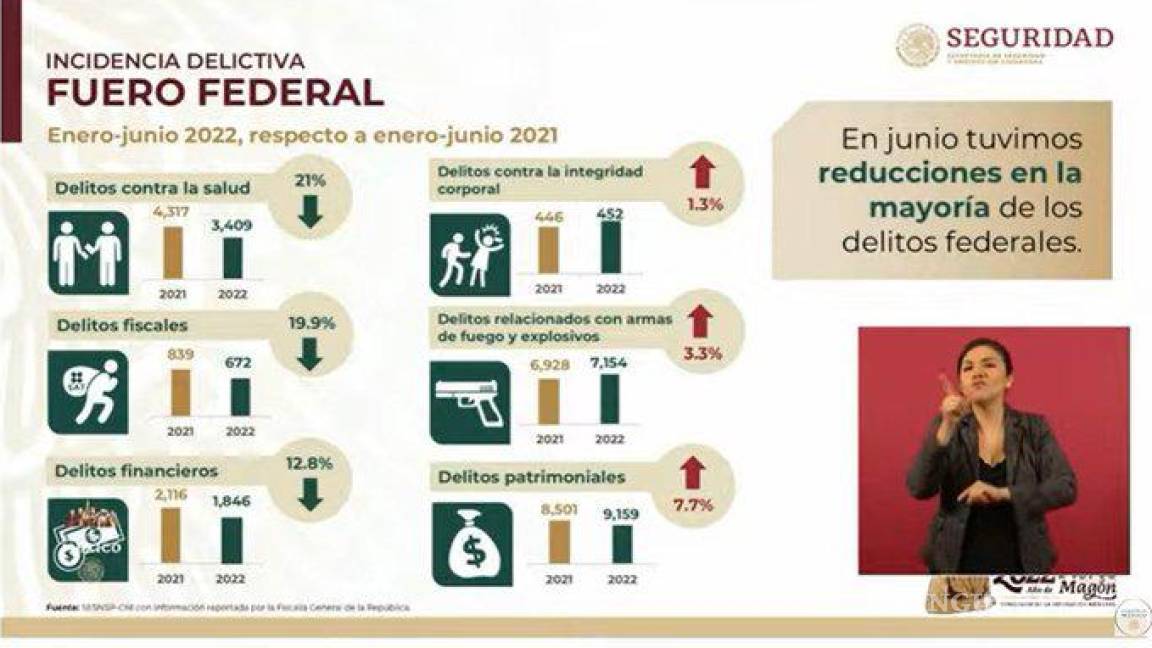 $!Según cifras oficiales, primer semestre del 2022 es el más violento del sexenio; pero en la mañanera presumen “otros datos”