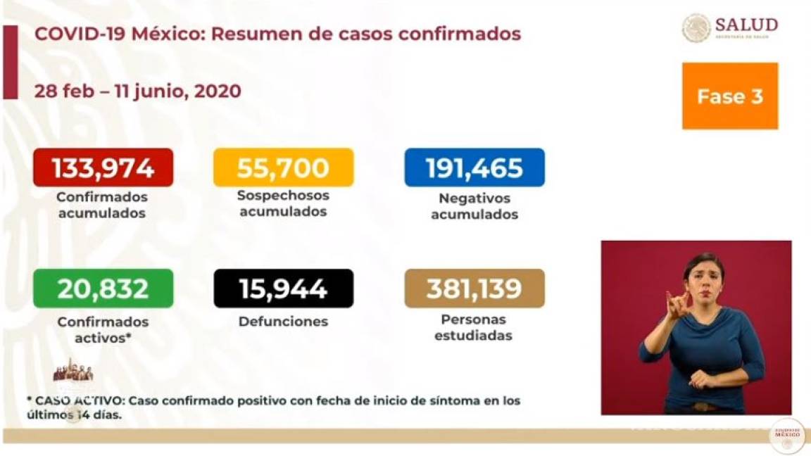 Registra México más de 130 mil casos positivos de COVID-19; hay más de 20 mil activos