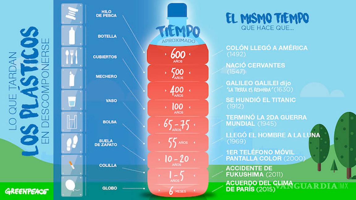 $!Para 2050 "habrá más plástico que peces": Greenpeace