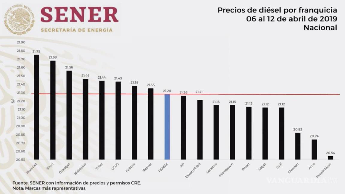 $!Da 'quemón' AMLO a Shell, Exxon Mobil, Walmart y Oxxogas por altos precios en gasolinas; Petro-7 la más económica