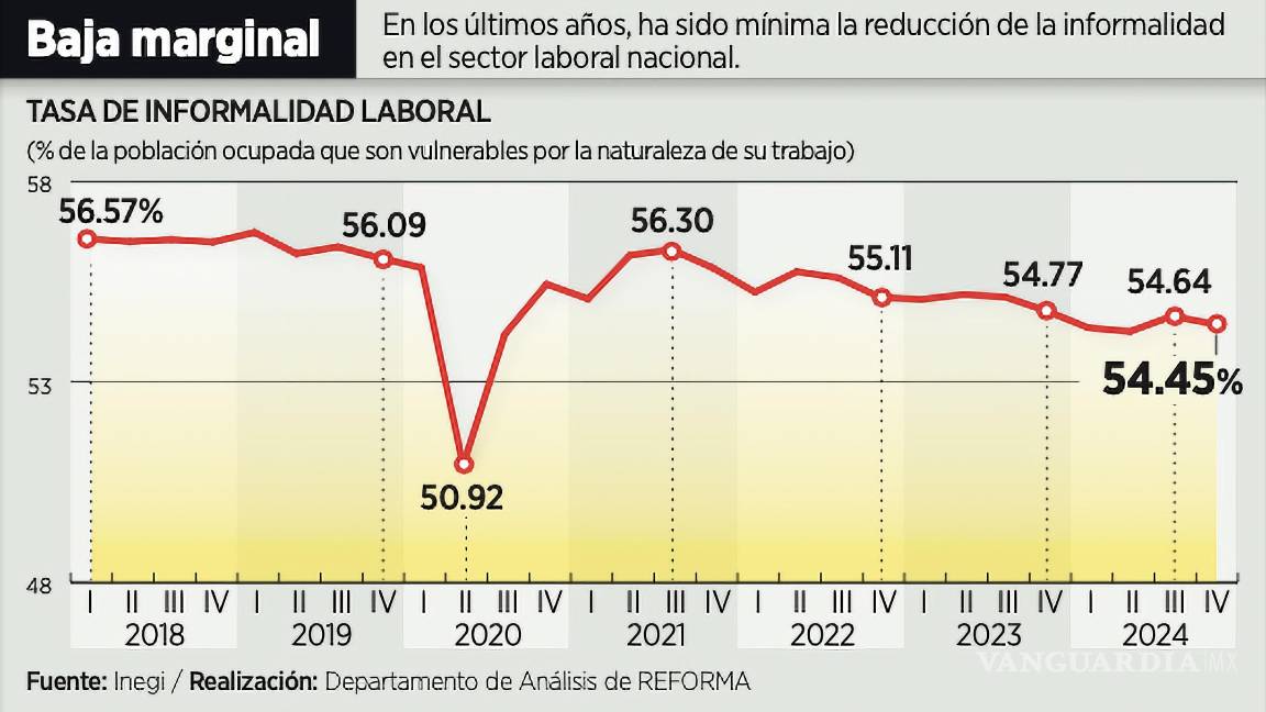 $!En el Plan se advierte que entre 2018 y 2024 la informalidad laboral disminuyó apenas 1.9 puntos porcentuales, al pasar de 56.5 a 54.6 por ciento.