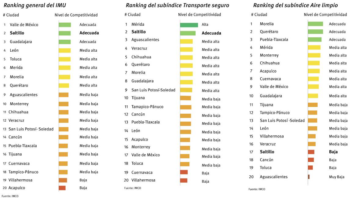 $!Saltillo destaca como la segunda zona metropolitana de México en movilidad urbana, de acuerdo a estudio de IMCO