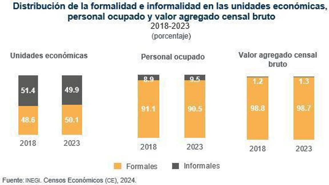 $!La informalidad laboral en Coahuila disminuyó de 51.4 a 49.9 por ciento entre 2018 y 2023, según datos del Inegi.