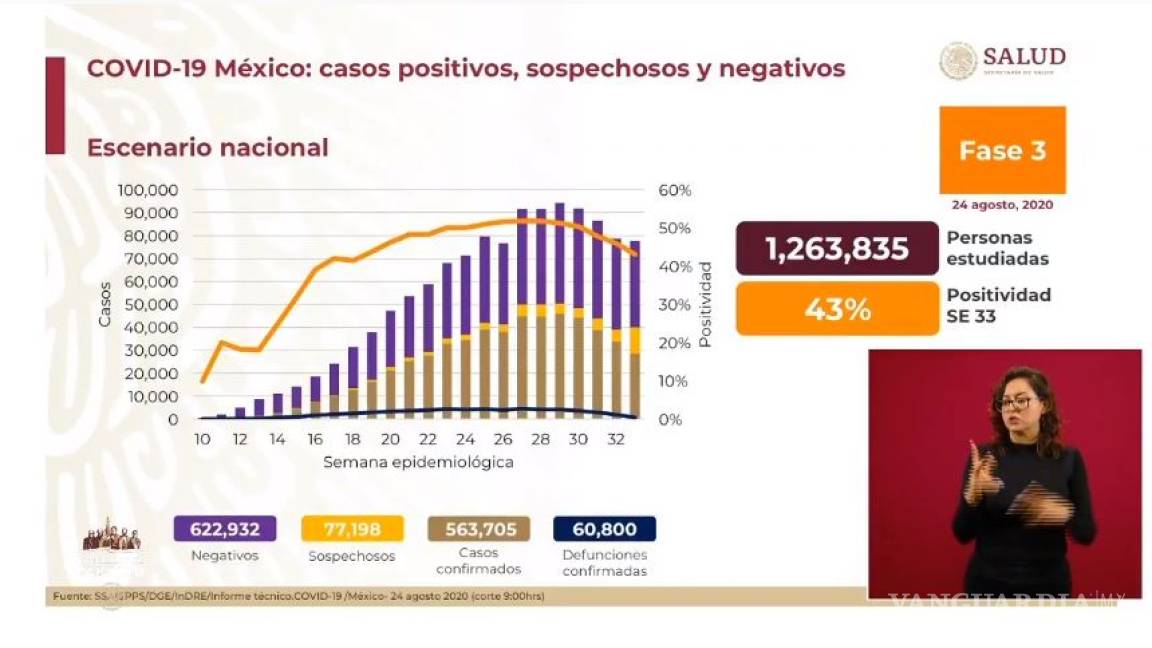 México registra 563 mil 705 casos de COVID-19 y las muertes ascienden a 60 mil 800