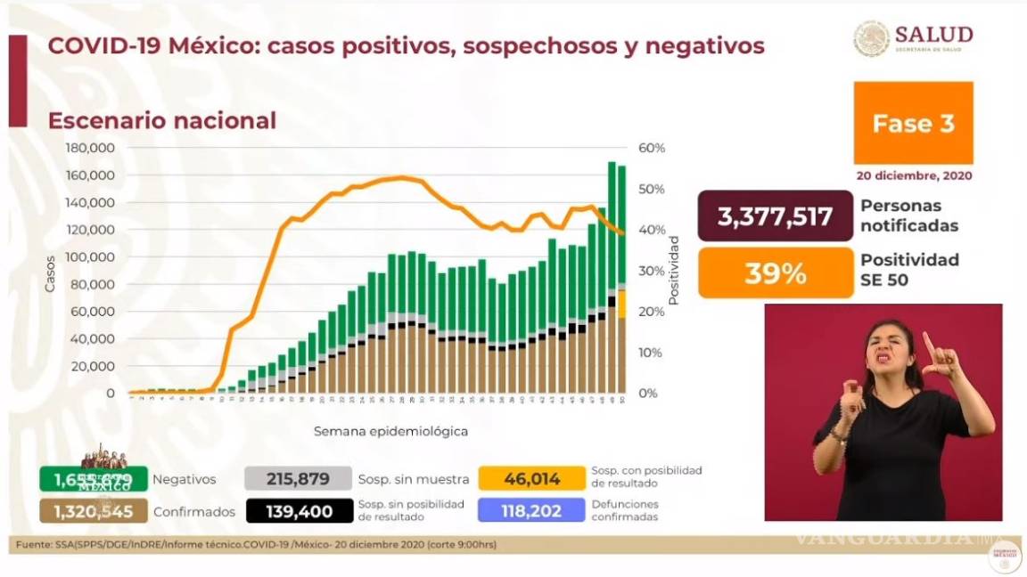 México confirma un millón 320 mil 545 casos positivos de COVID-19 y 118 mil 202 defunciones