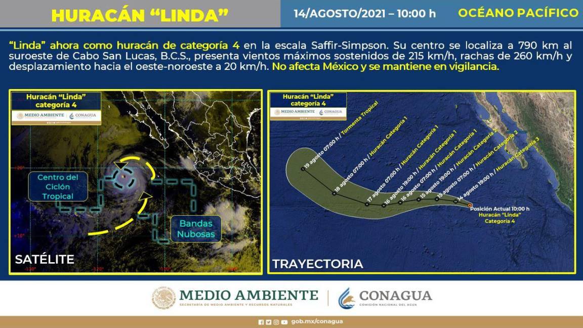 Huracán ‘Linda’ se intensifica a categoría 4, pero se aleja del Pacífico de México