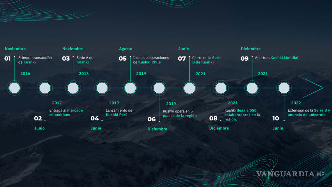 $!Se convierte Kushki en la nueva startup ‘unicornio’ de Latinoamérica