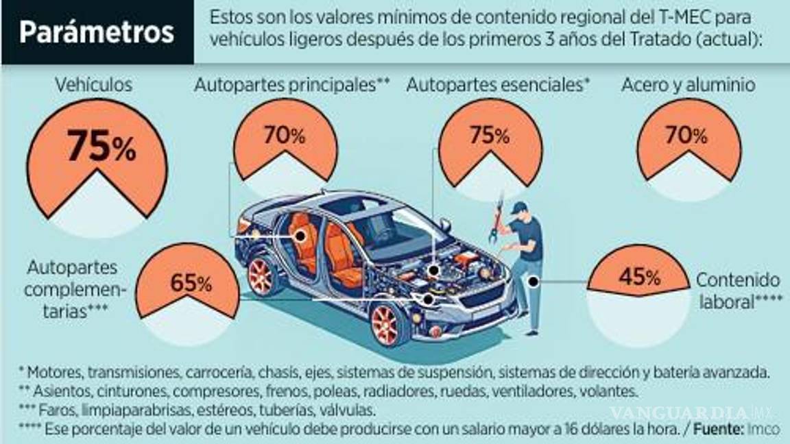 $!Falla 8% de autos en reglas de origen del T-MEC