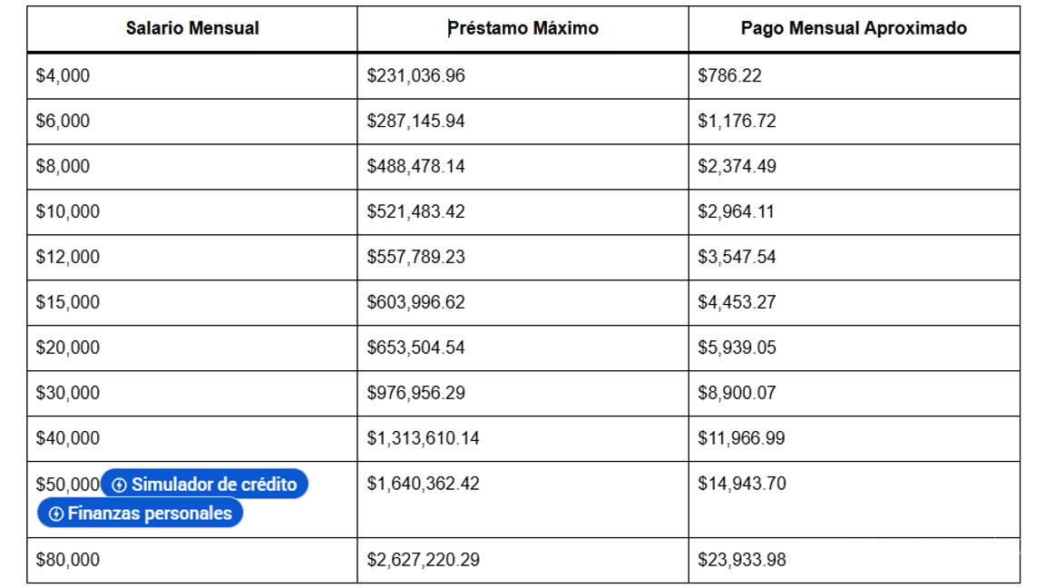 $!¿Comprarás casa? Así puedes calcular cuánto dinero te presta Infonavit a través de un crédito