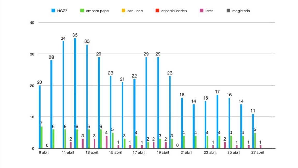 $!Monclova baja su estadística de hospitalización por coronavirus