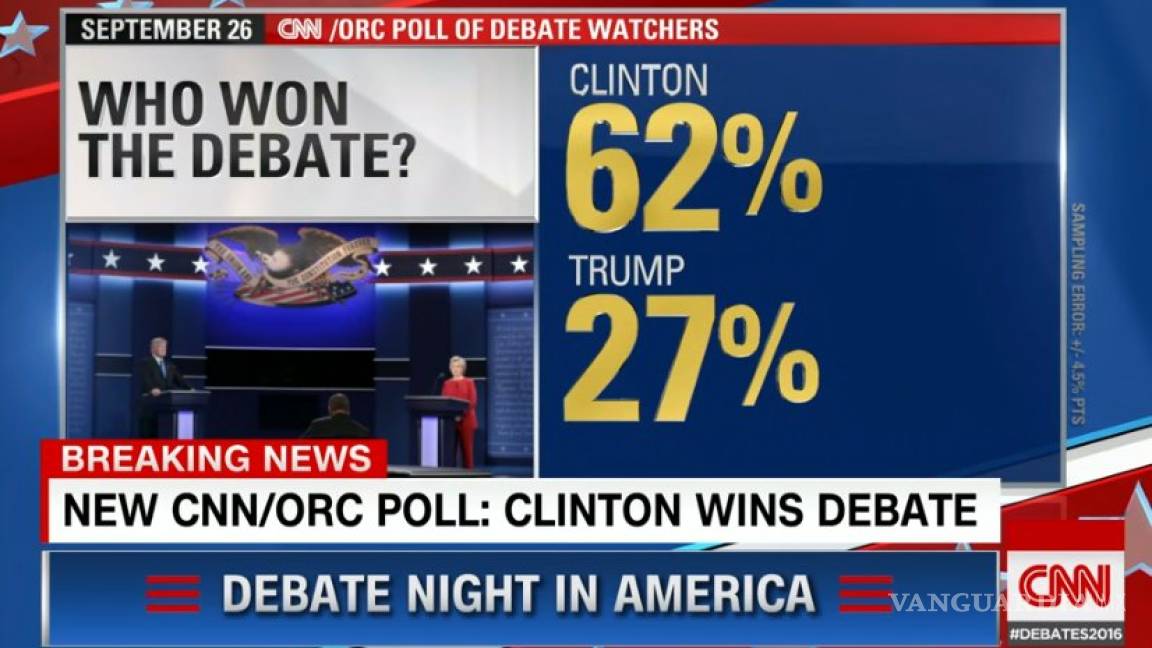Hillary Clinton derrota a Trump en encuesta luego del primer debate