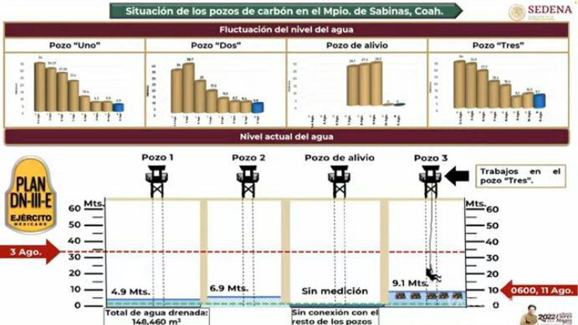 $!Secretario de la Defensa, Luis Cresencio Sandoval, revela los niveles de agua en el interior de los pozos de la mina Pinabete, en Sabinas, Coahuila.