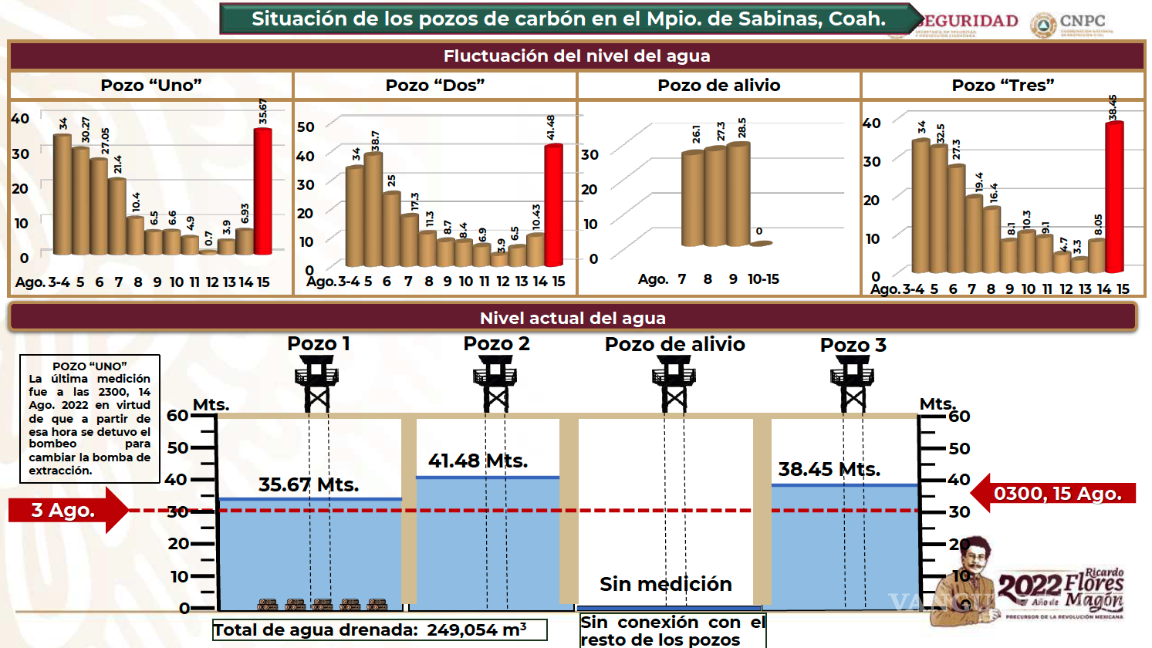 $!La última actualización presentada de los niveles de agua, por parte del Gobierno Federal.