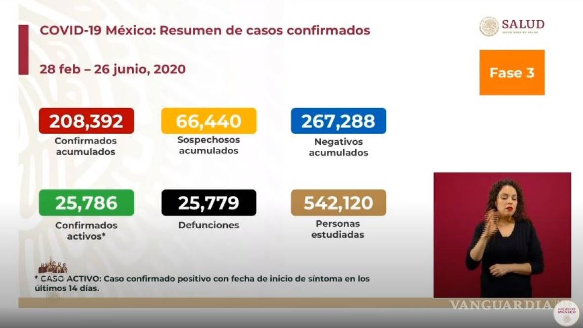 Aumentan a 208 mil 392 los contagios de COVID-19 en México; registran 25 mil 779 defunciones