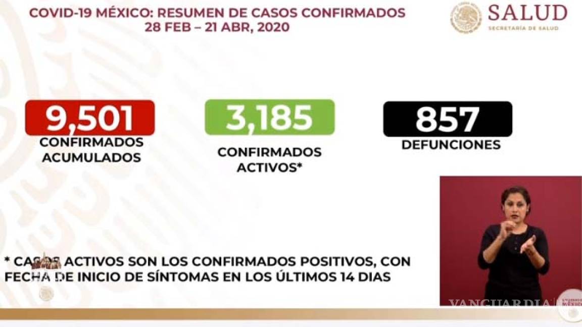 Al momento México registra un total de 9501 casos positivos a COVID-19; con 3185 activos y 857 fallecidos