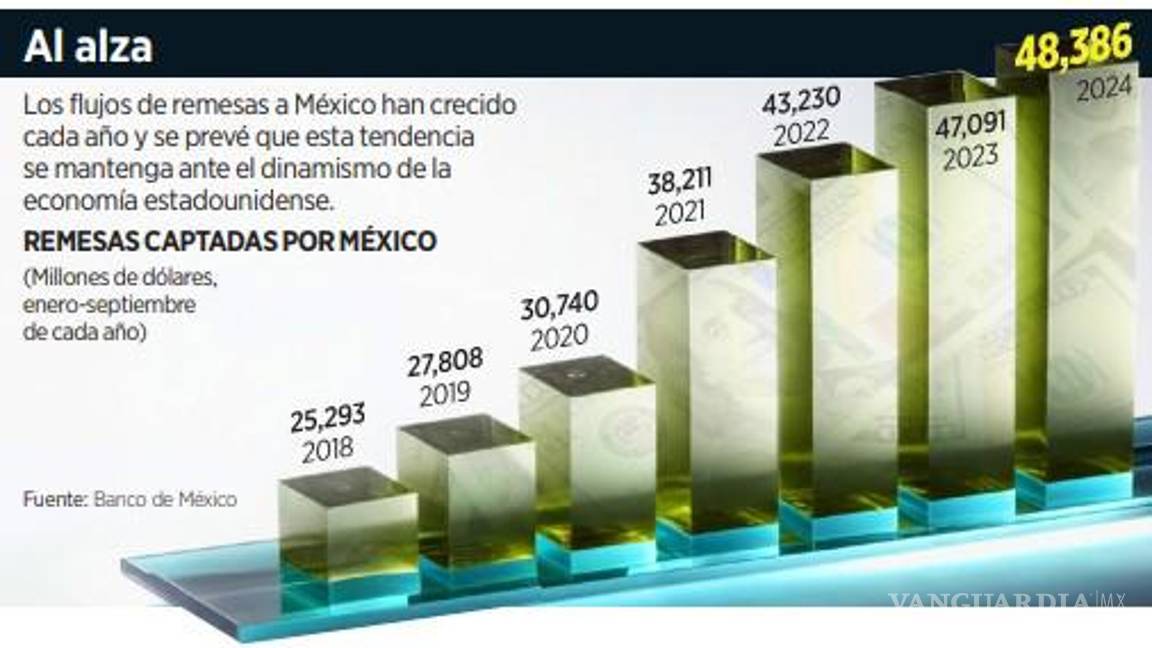 $!Advierten que Trump podría imponer impuestos a las remesas