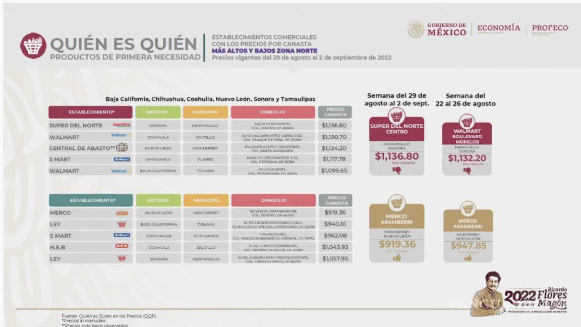 $!Presenta Profeco lista con precios más bajos y más altos de la canasta básica en todo México. Destaca Monterrey con la mejor oferta; Saltillo, Coahuila, con una de las peores.