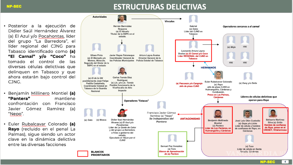 $!‘La Barredora’: inteligencia alertó desde 2019 sobre Hernán Bermúdez y red criminal en Tabasco, pero nadie actuó