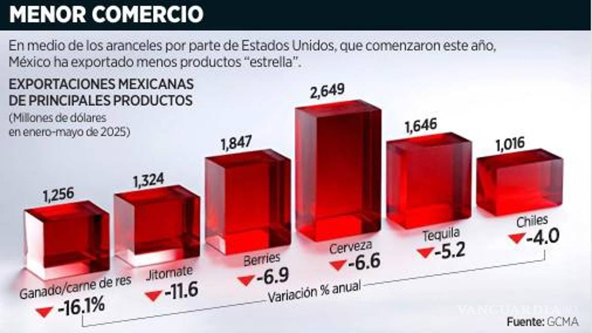 $!Pegan aranceles de Trump a agroexportación