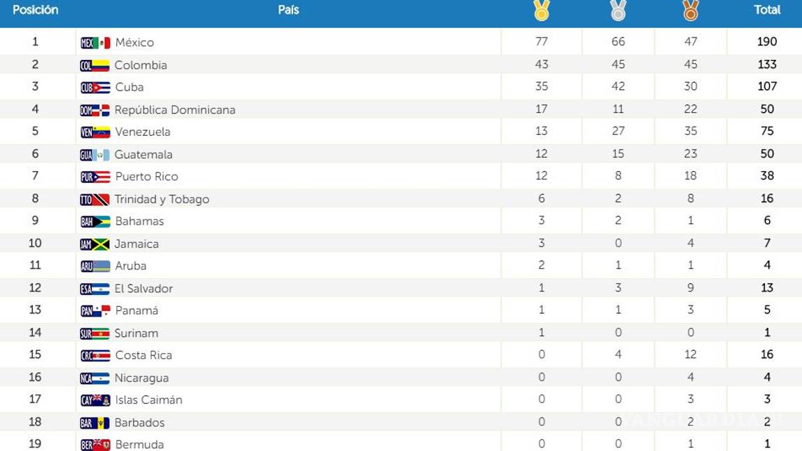 $!México, a nada de llegar a las 200 medallas en los JCC 2018