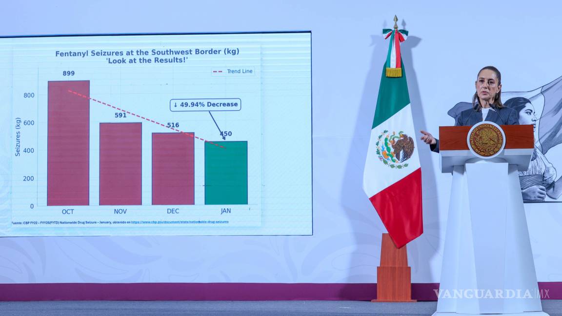 Disminuye 49% incautación de fentanilo en EU: Sheinbaum