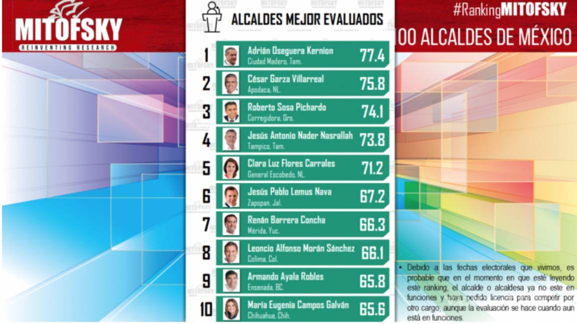 Tres alcaldes de Coahuila en top 20 de mejor evaluados en México