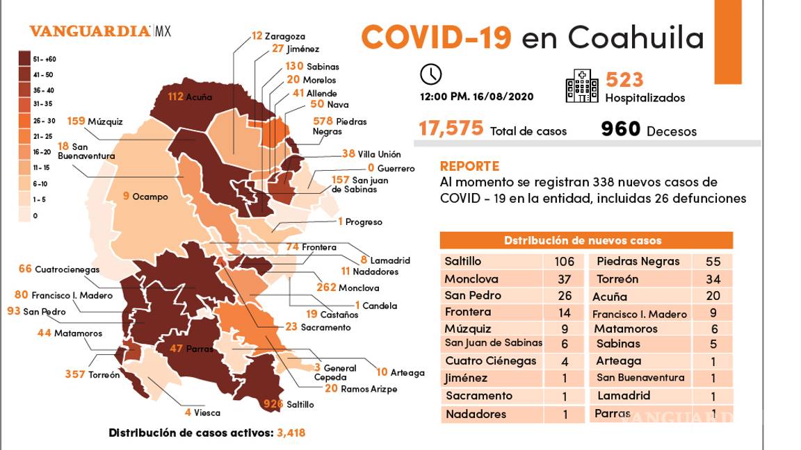 $!Coahuila reporta 338 nuevos casos de COVID-19 el día de hoy y 26 decesos