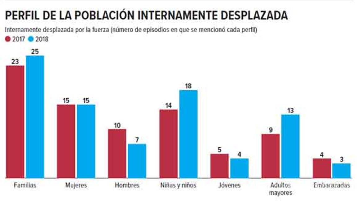 $!11 mil 491 personas huyeron de su hogar en 2018, desplazados por la violencia