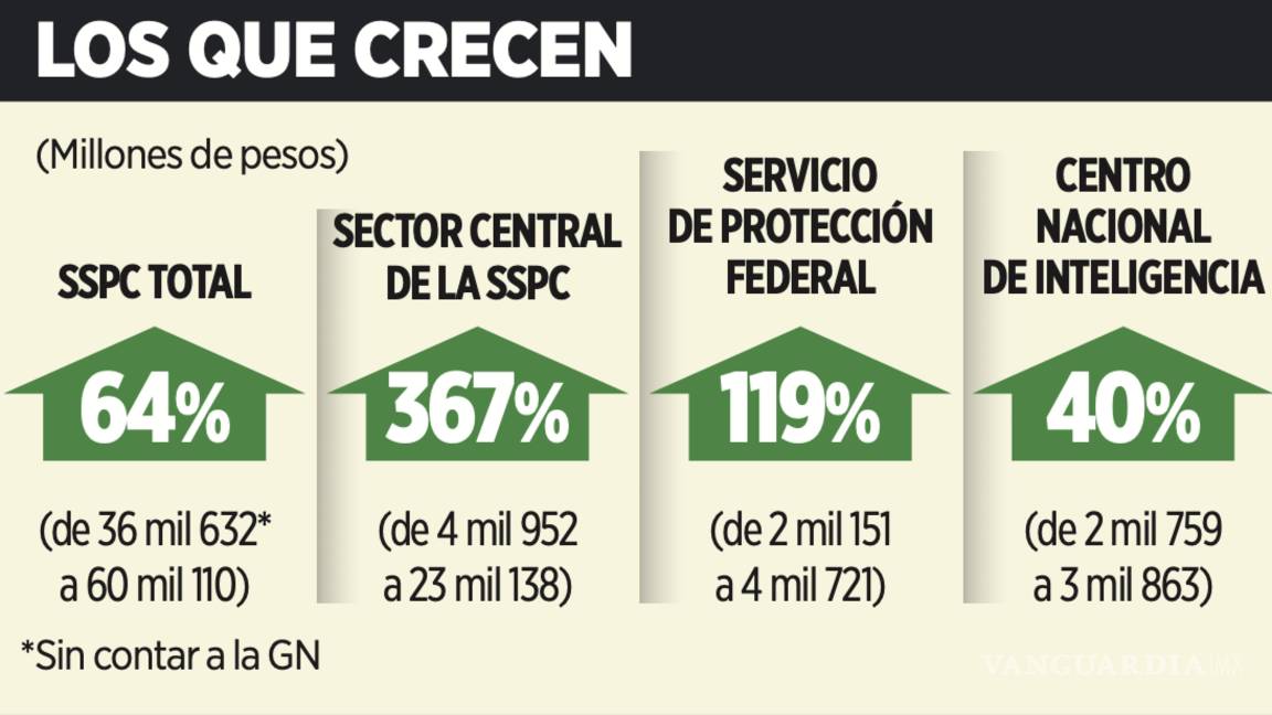 $!El proyecto de Presupuesto 2026 contempla un incremento del 64 % para la la Secretaría de Seguridad y Protección Ciudadana a cargo de Omar García Harfuch.