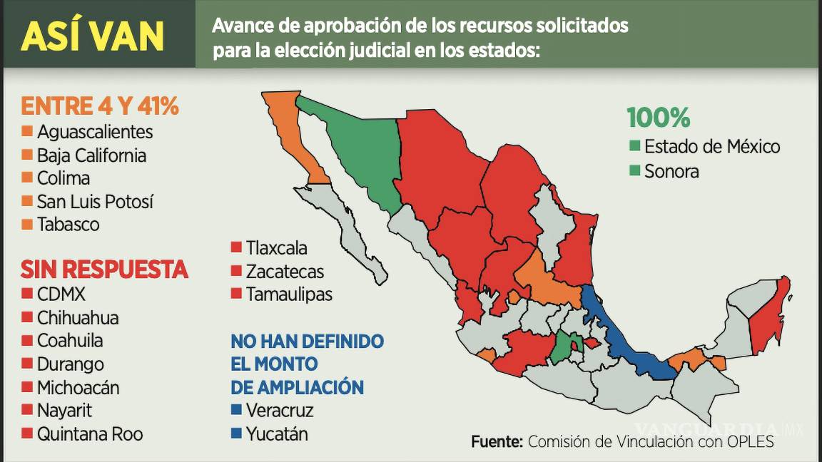 $!Se calcula que en 17 de las 19 entidades, se excluye a Veracruz y Yucatán, con elección judicial, se requieren 4 mil 277 millones de pesos.
