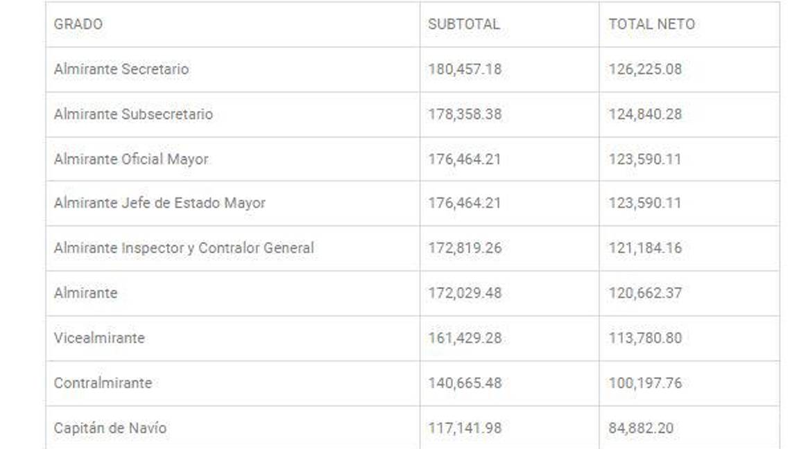 $!¿Cuánto ganan los militares en México?... los rangos y sueldos de marinos y soldados
